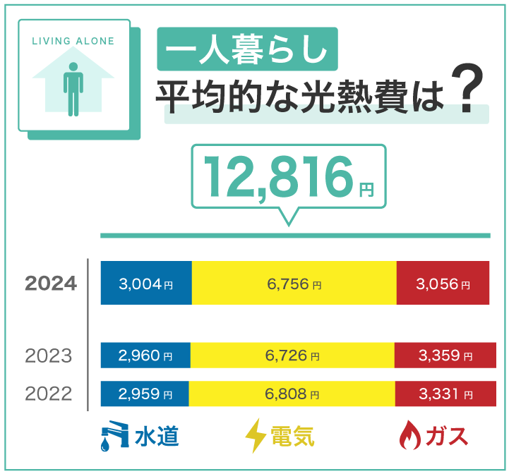 一人暮らし 平均的な光熱費は?