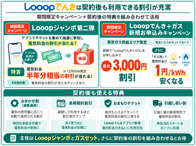 Looopでんき契約後も利用できる割引が充実