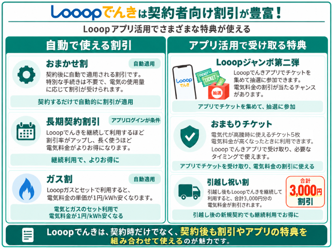 Looopでんきは契約者向け割引が豊富