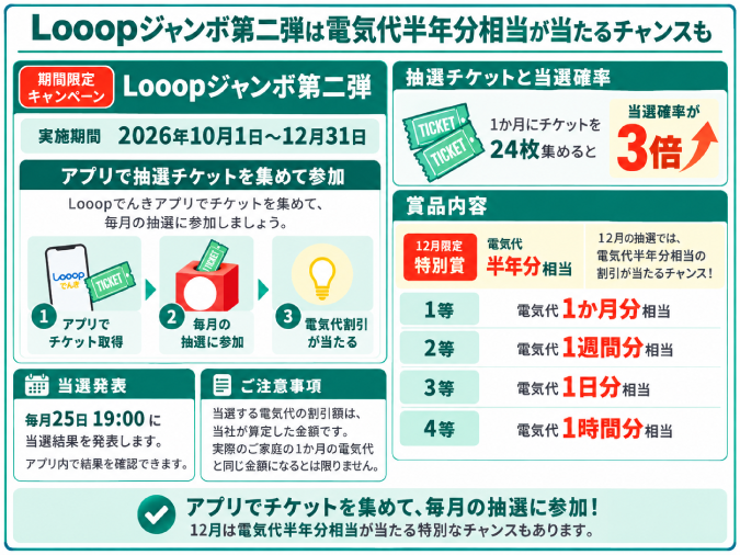Looopジャンボ第二弾は電気代半年分相当が当たるチャンス