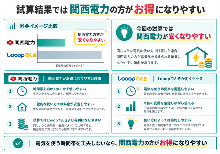 Looopでんきより関西電力の方がお得になりやすい