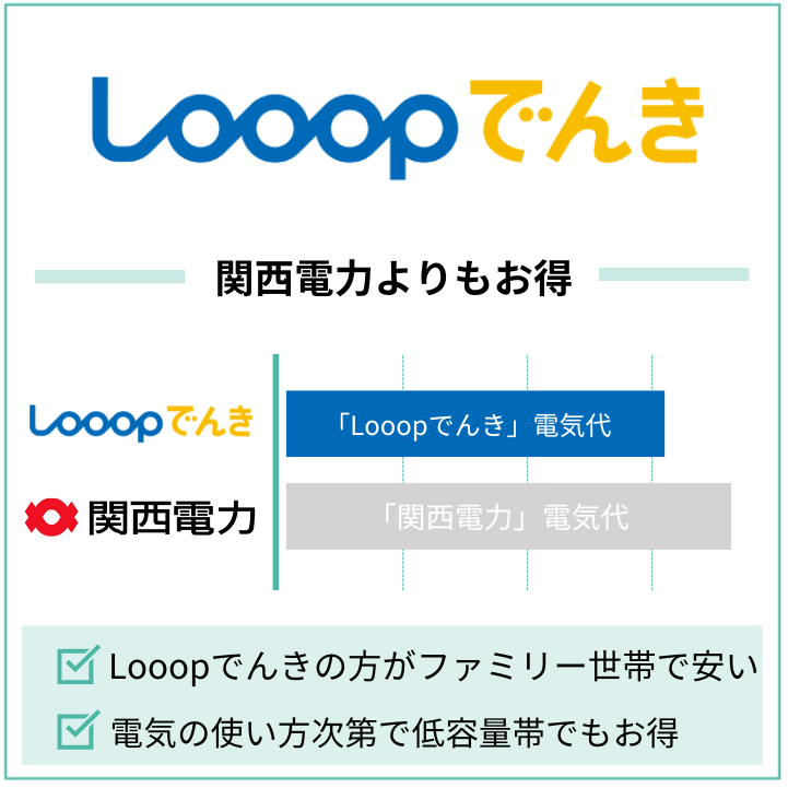 600kWh以上使うファミリー世帯はLooopでんきがお得