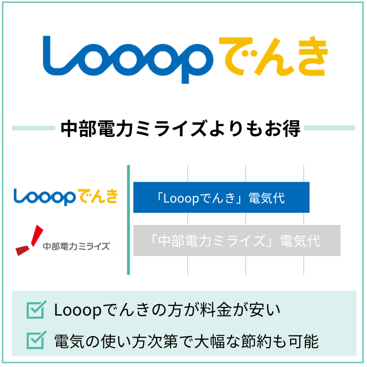 毎月150kWh以上使うならLooopでんきがお得