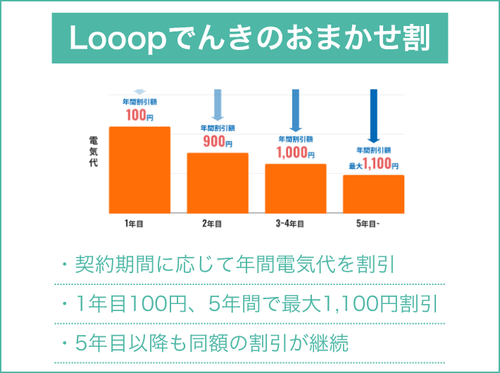 おまかせ割(長期契約割引)