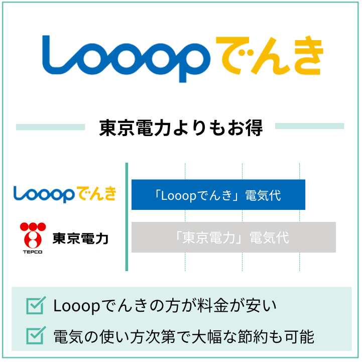 150kWh以上なら東京電力よりもLooopでんきが安い