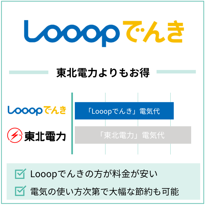 毎月150kWh以上使うならLooopでんきがお得