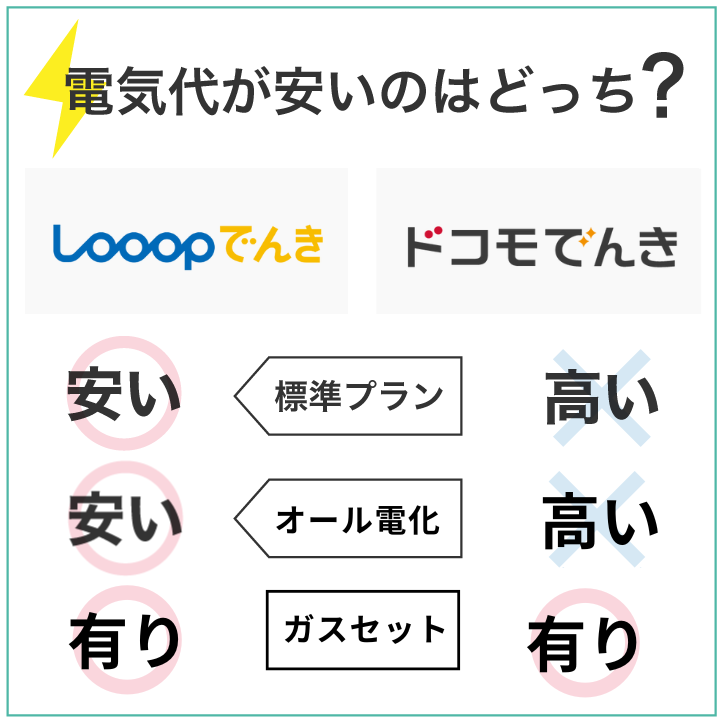 Looopでんきとドコモでんきを比較