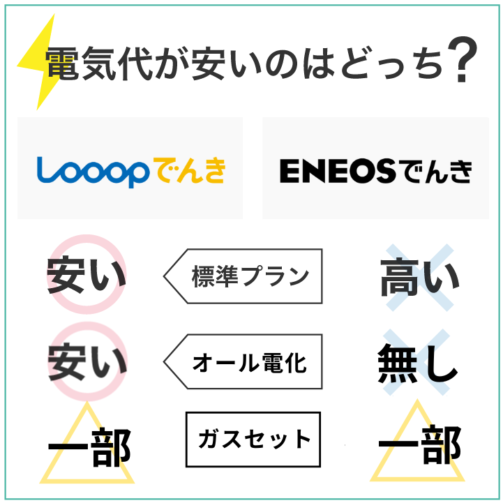LooopでんきとENEOSでんきを比較