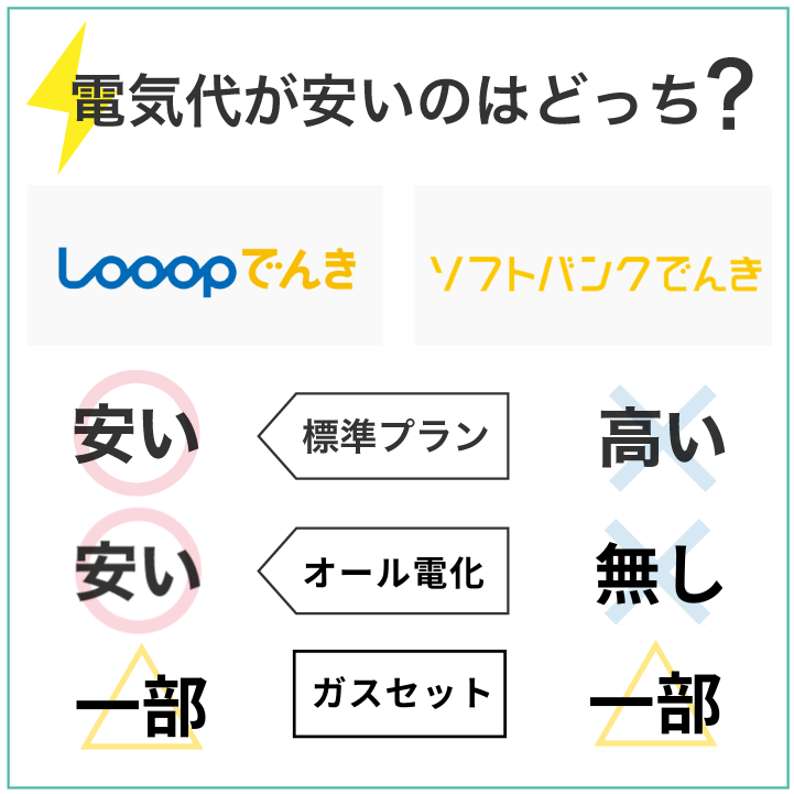 Looopでんきとソフトバンクでんきを比較