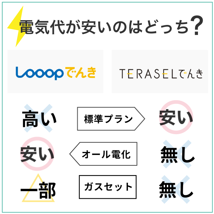 LooopでんきとTERASEL電気を比較