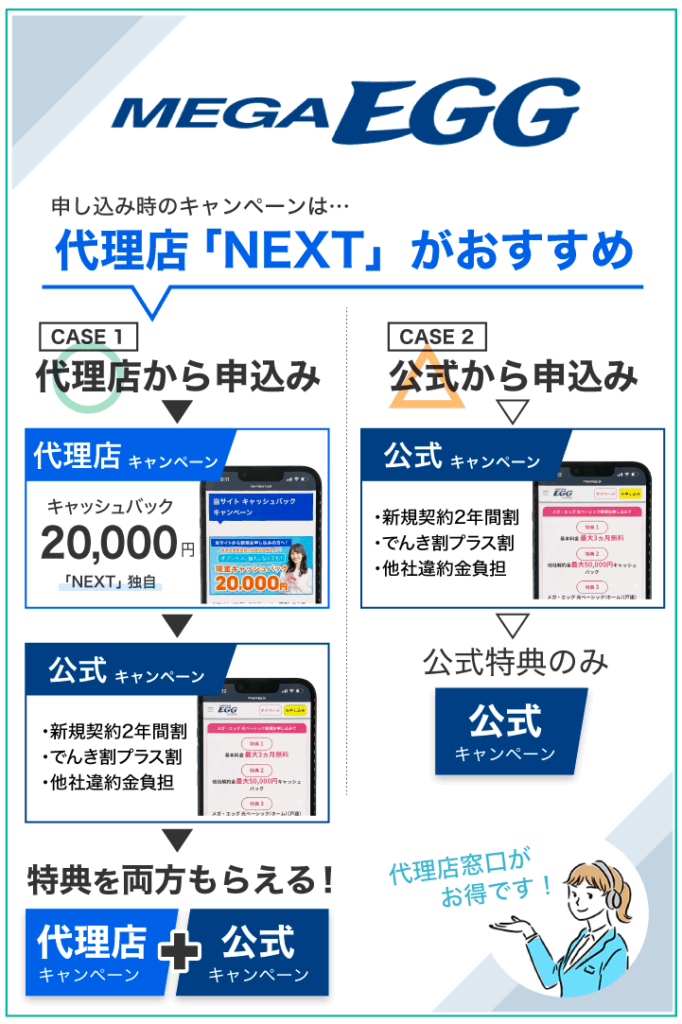 メガ・エッグ光 申込時のキャンペーンは代理店NEXTがおすすめ