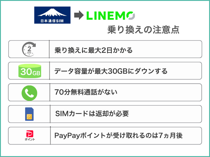 日本通信SIMからLINEMOに乗り換える際の注意点
