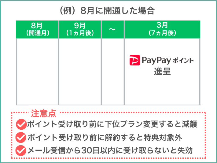 PayPayポイントは開通から7ヵ月後に付与される