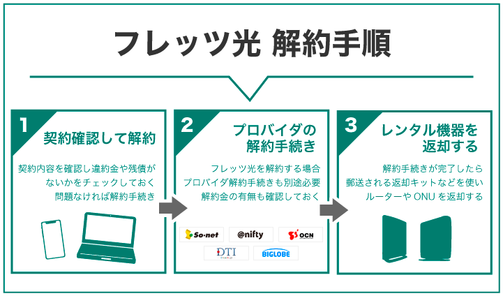 NTTの光回線フレッツ光の解約手順まとめ