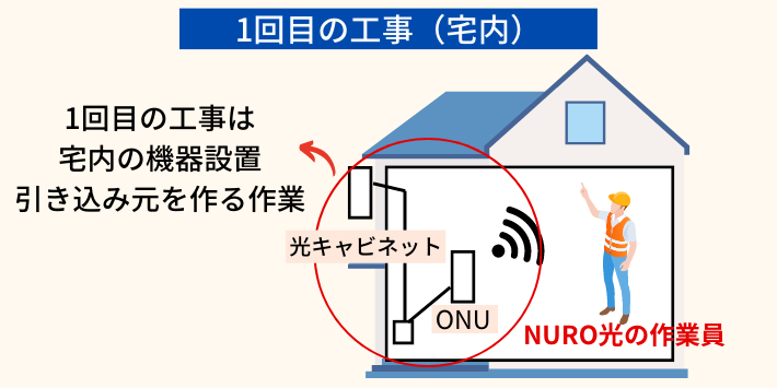 工事1回目|宅内工事