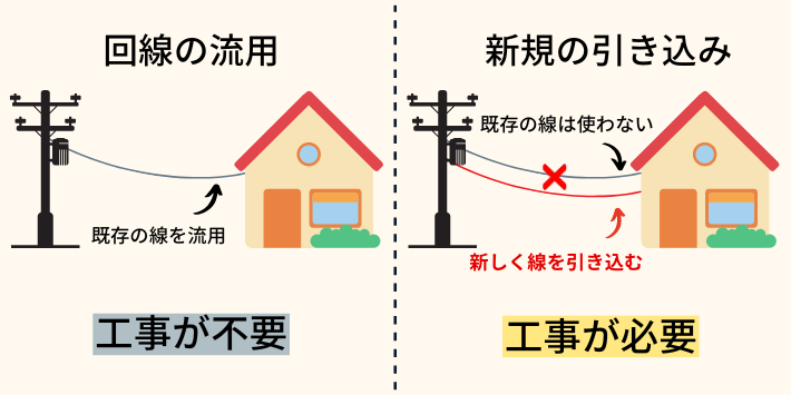 回線を流用できない