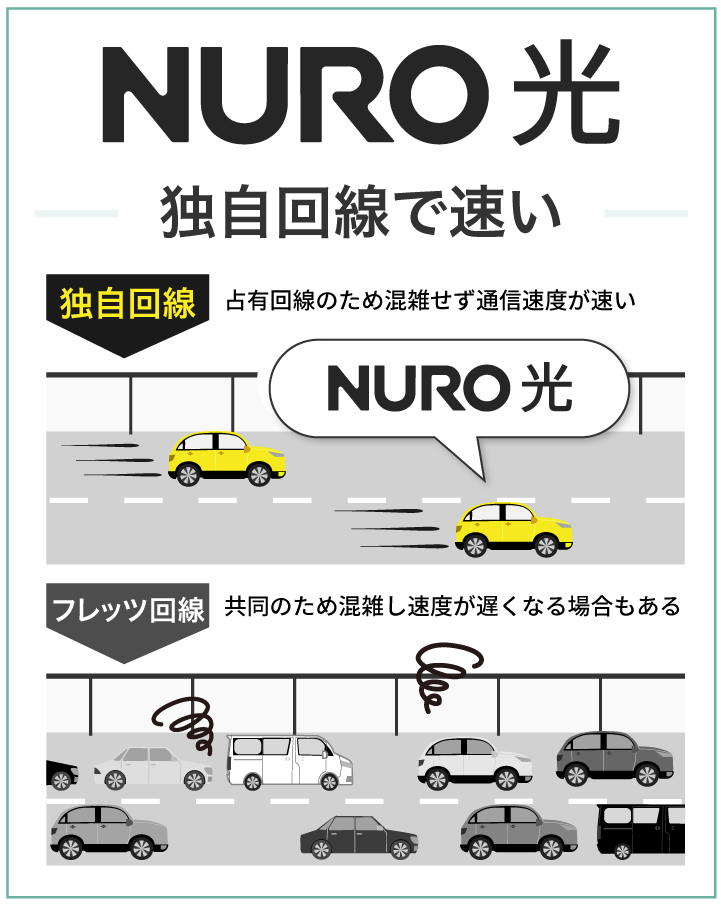 NURO光 独自回線で速い