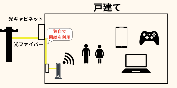 戸建ての光回線の仕組み