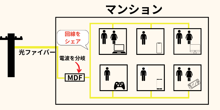 マンションの光回線の仕組み