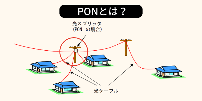 日本でも有数の特殊技術G-PONを採用