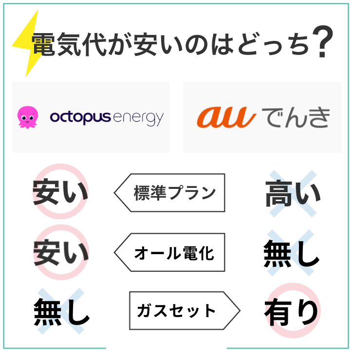 オクトパスエナジーの方がauでんきよりもお得に使える