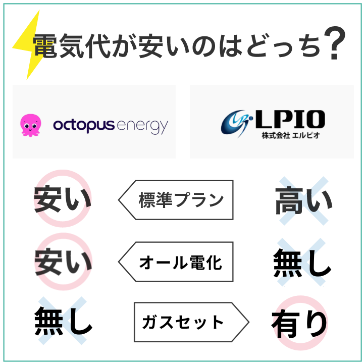 オクトパスエナジーの方がエルピオ電気よりもお得に使える