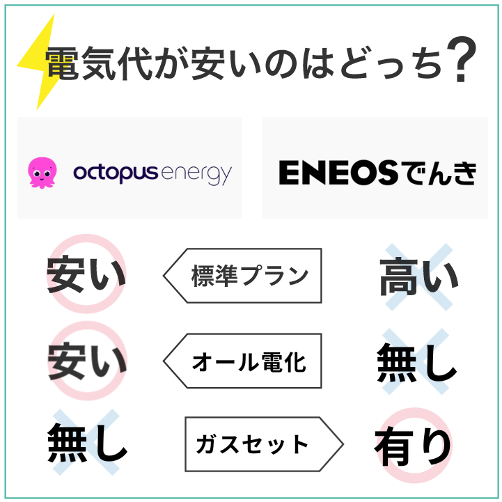 オクトパスエナジーの方がENEOS電気よりもお得に使える