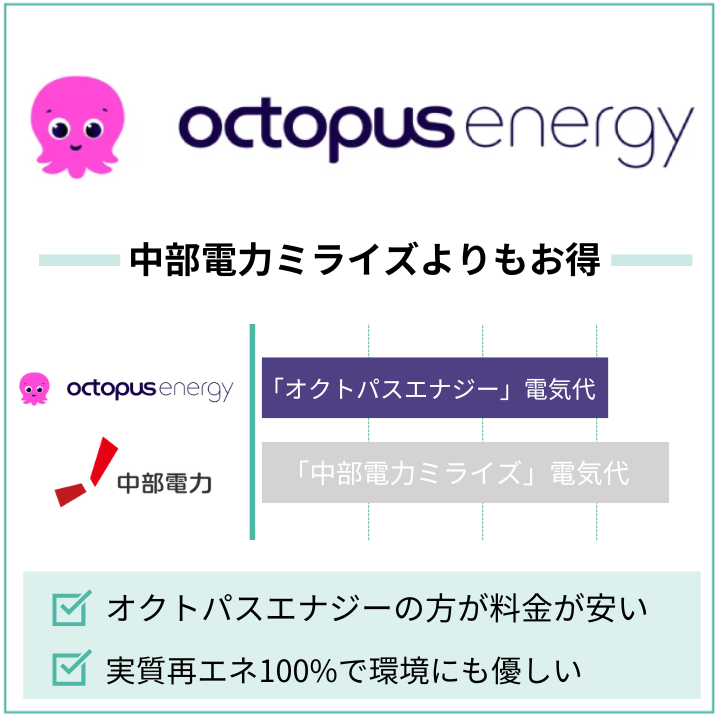 オクトパスエナジーの方が中部電力よりお得に使える