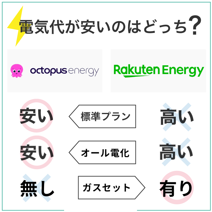 オクトパスエナジーの方が楽天でんきよりもお得に使える