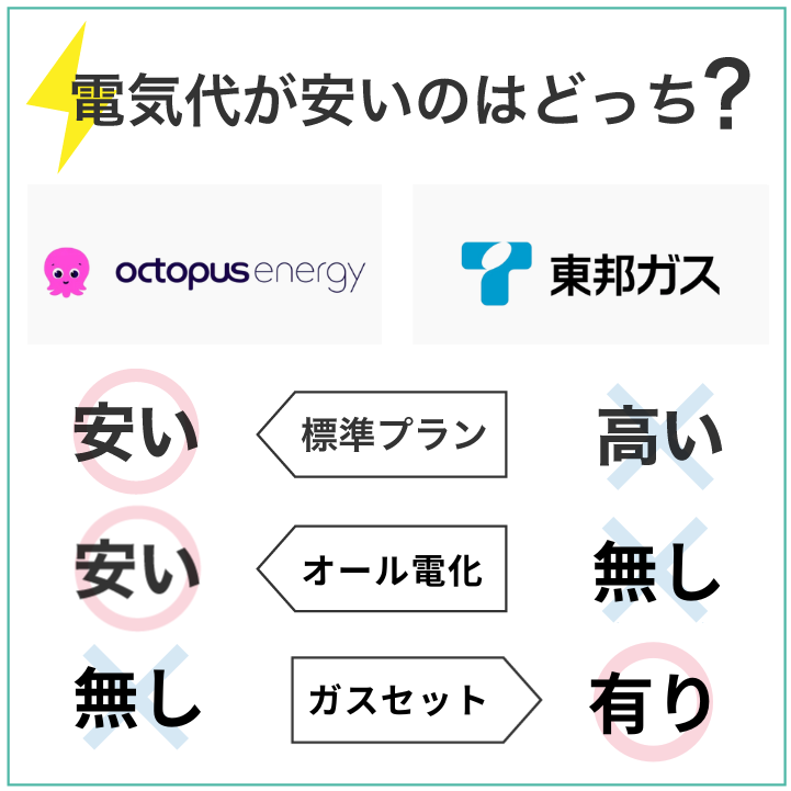 オクトパスエナジーの方が東邦ガスの電気よりもお得に使える