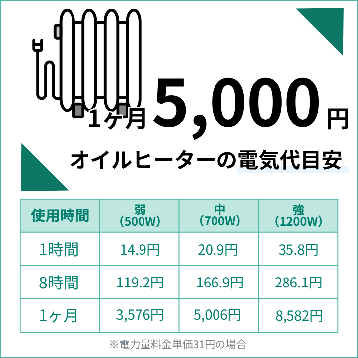 オイルヒーターの電気代の目安は1ヶ月で5,000円