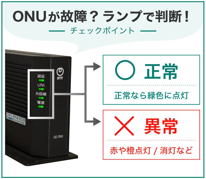 ONUが故障?ランプで判断!
