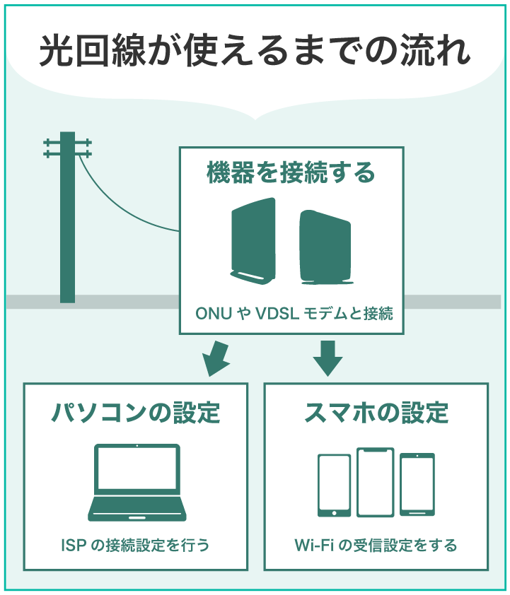 光回線が使えるまでの流れ