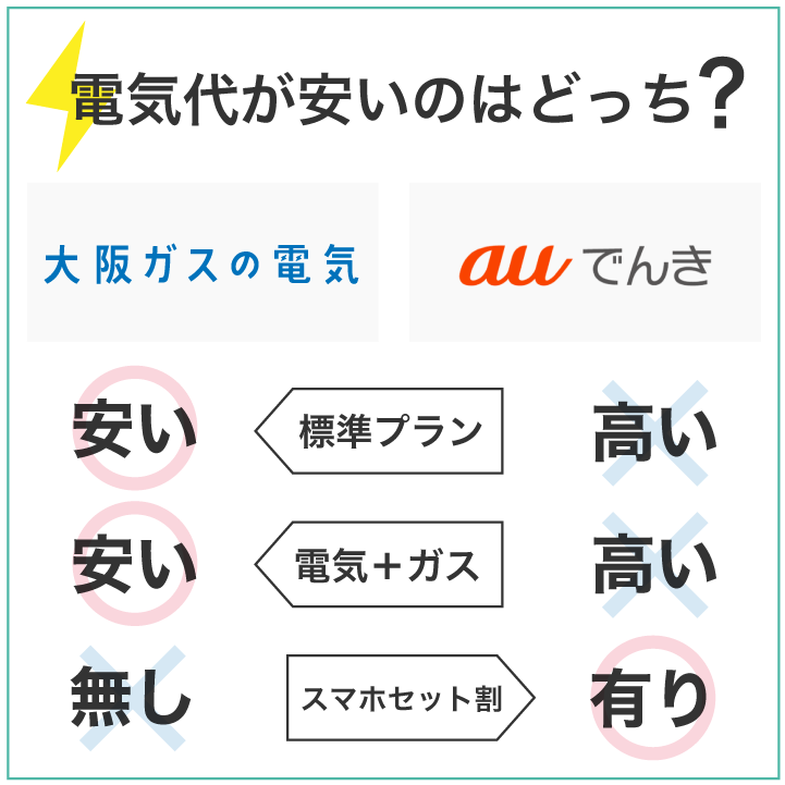 大阪ガスの電気 auでんき 電気代が安いのはどっち