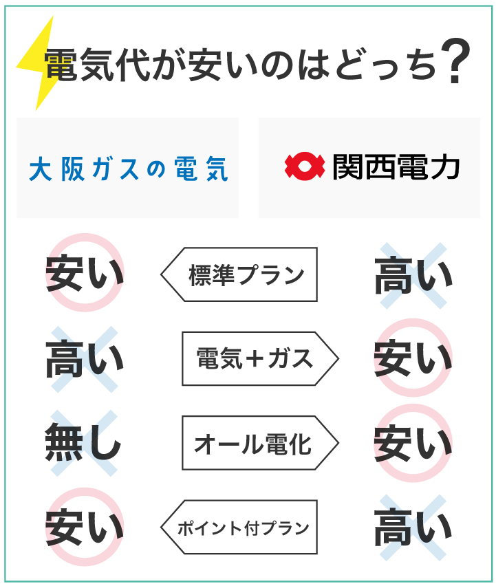 大阪ガスの電気と関西電力 電気代が安いのはどっち？