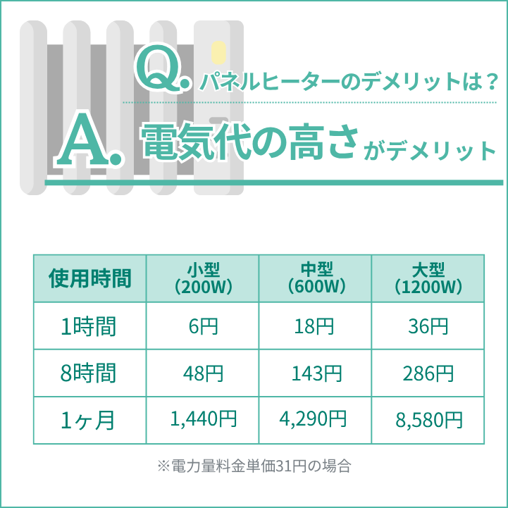 パネルヒーターの最大のデメリットは電気代が高いこと