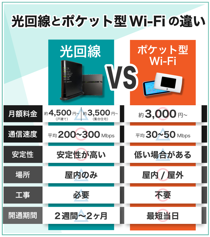 光回線とポケット型Wi-Fiの違い