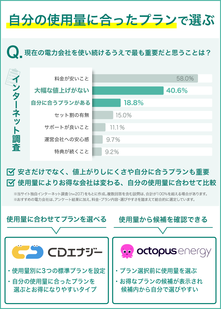 自分の使用量に合ったプランで選ぶ