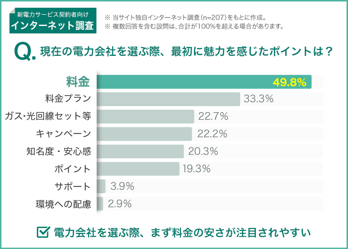 現在の電力会社を選ぶ際、最初に魅力を感じたポイントは?