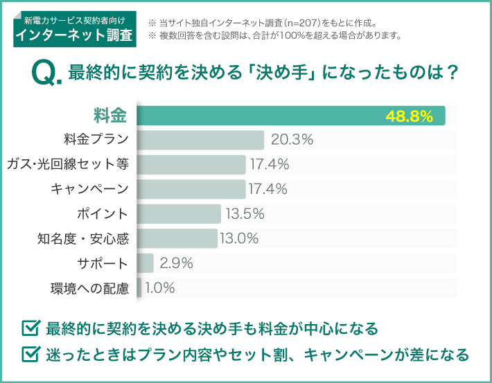 最終的に契約を決める「決め手」になったものは?