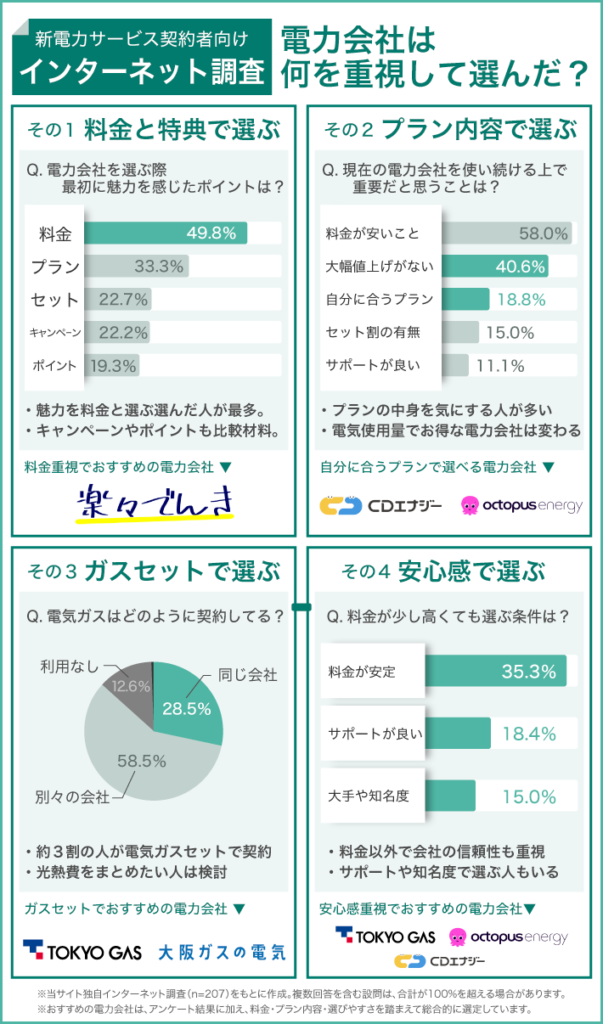 新電力サービス契約者向け アンケート調査 電力会社は何を重視して選んだ?
