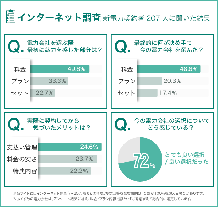 アンケート調査 新電力契約者207人に聞いた結果