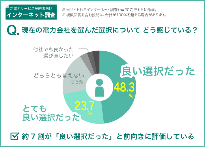 現在の電力会社を選んだ選択について どう感じている?
