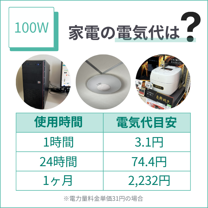 100Wの電気代は1時間で約3.1円