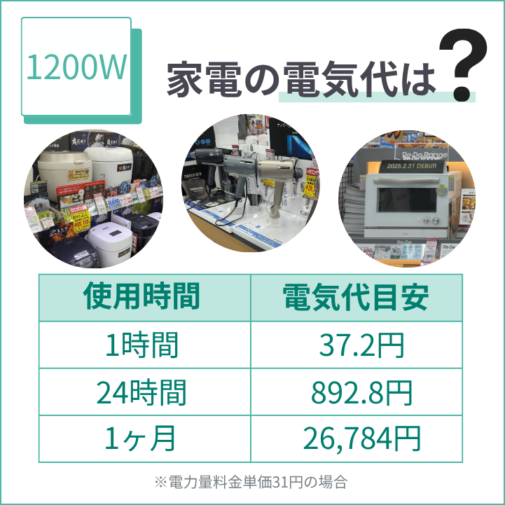 1200Wの電気代は1時間で約37.2円