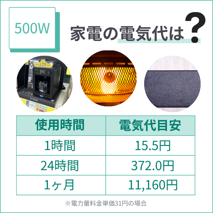 500Wの電気代は1時間で約15.5円