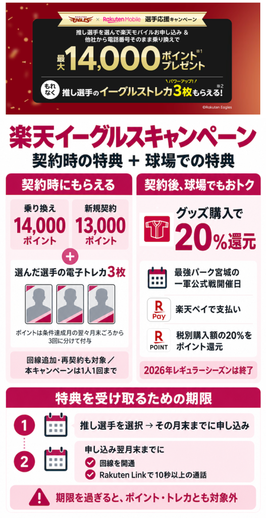 楽天イーグルスキャンペーンは契約時最大14,000ポイント+球場でのグッズ購入20%還元
