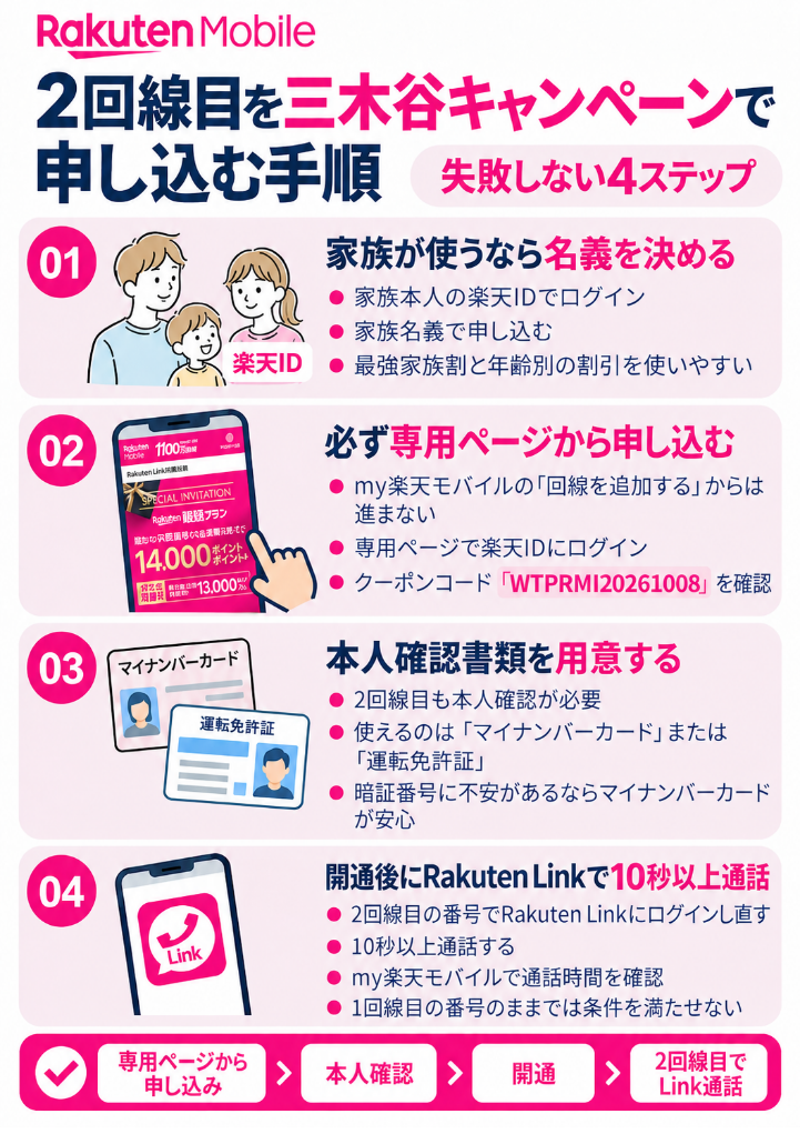2回線目を三木谷キャンペーンで申し込む手順