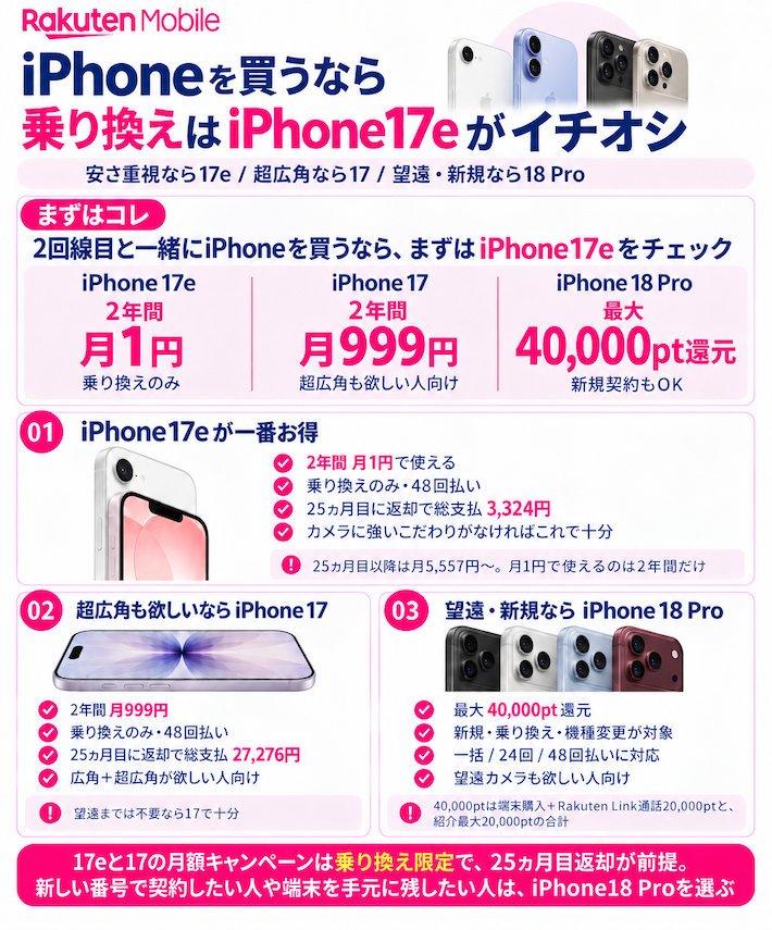 iPhoneを買うなら乗り換えでiPhone17eの月1円が一番お得