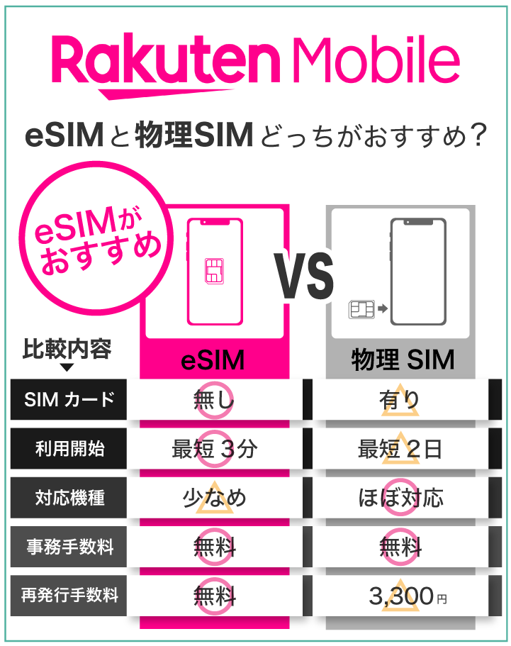 楽天モバイル eSIMと物理SIMどっちがおすすめ?